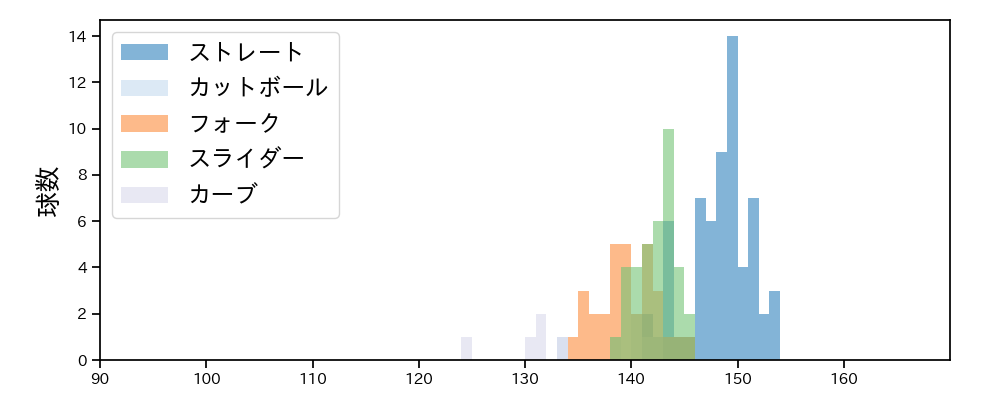 田中 豊樹 球種&球速の分布1(2021年6月)