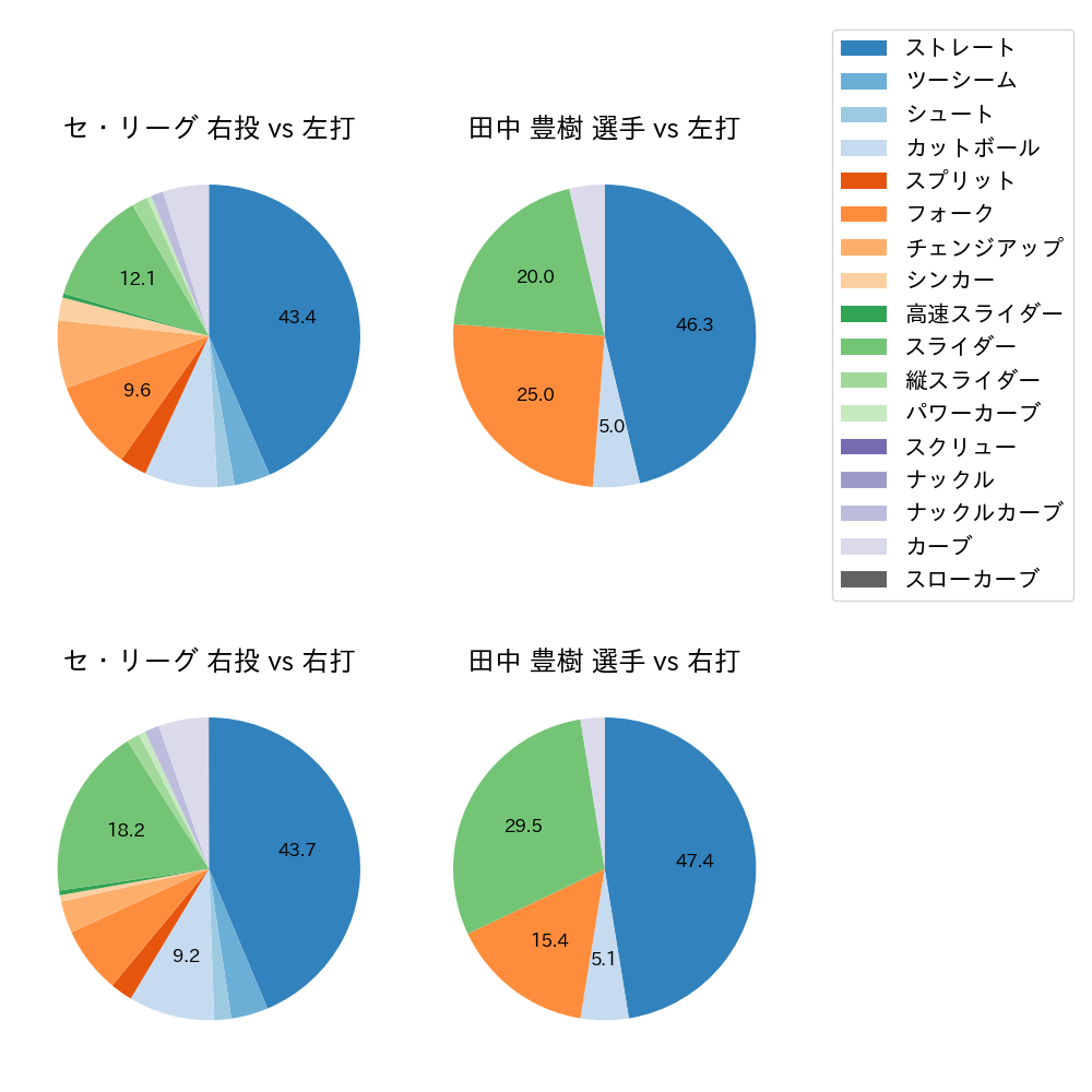 田中 豊樹 球種割合(2021年6月)