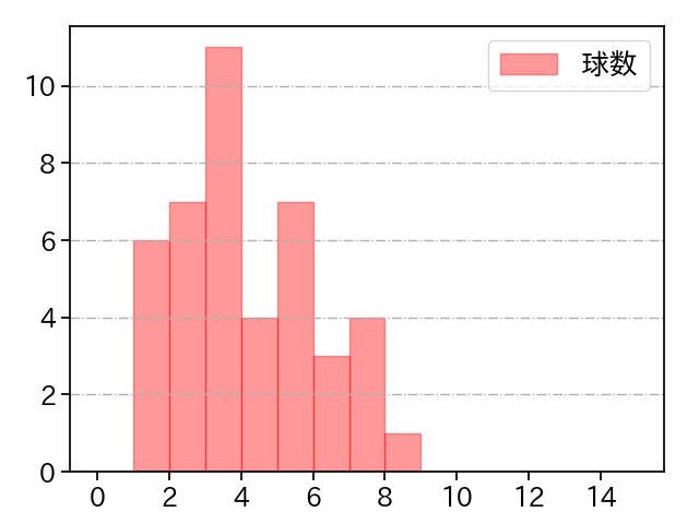 田中 豊樹 打者に投じた球数分布(2021年6月)