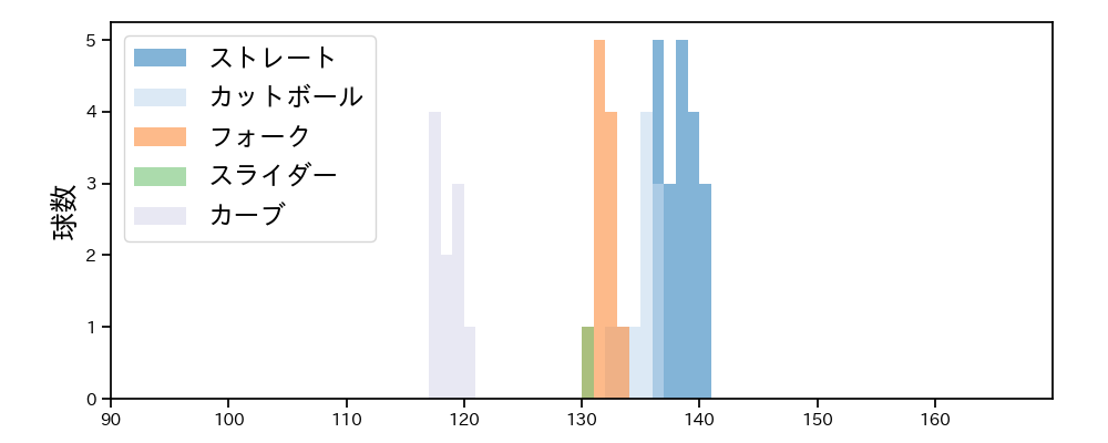 横川 凱 球種&球速の分布1(2021年6月)