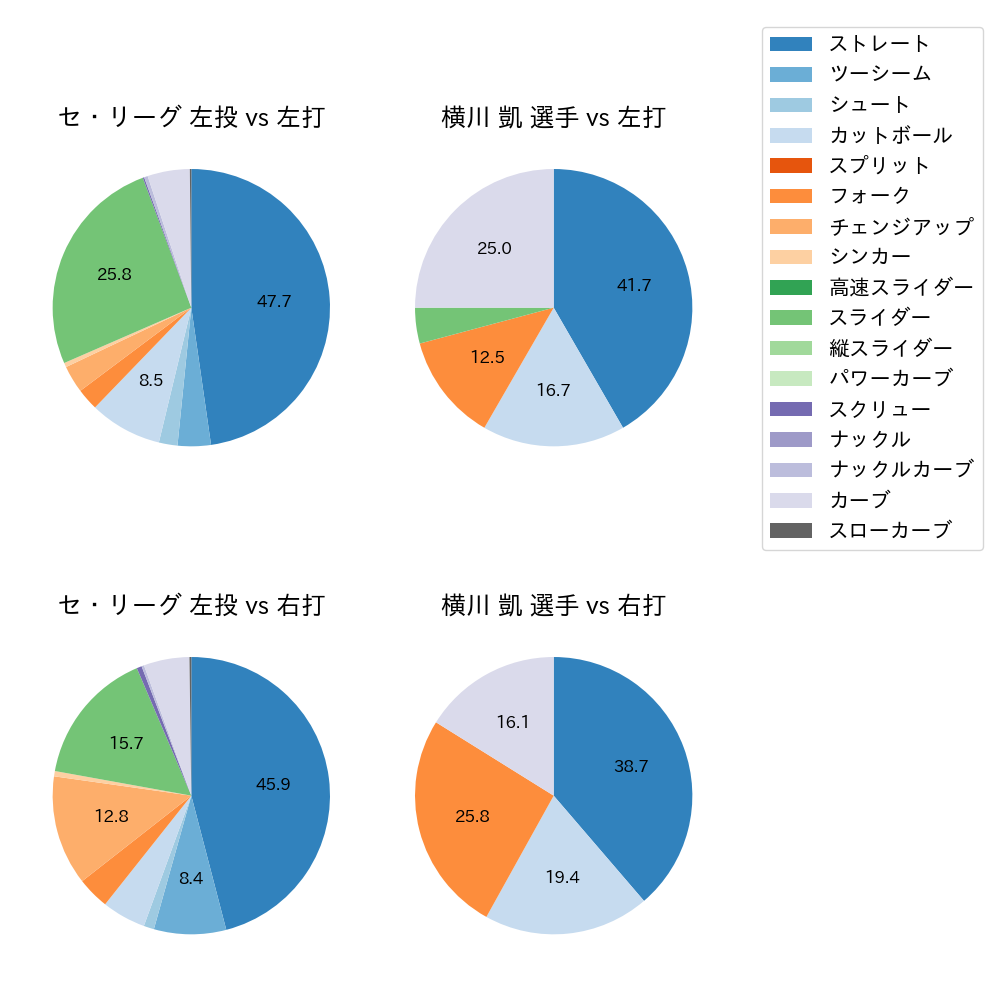 横川 凱 球種割合(2021年6月)