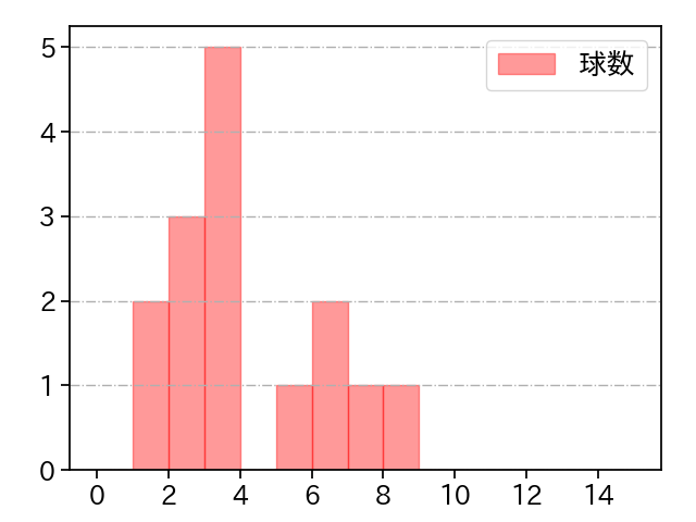 横川 凱 打者に投じた球数分布(2021年6月)