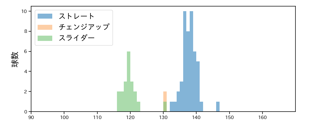 大江 竜聖 球種&球速の分布1(2021年6月)