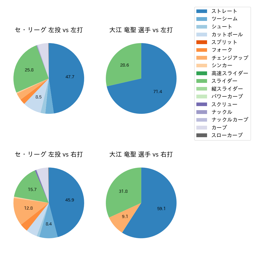 大江 竜聖 球種割合(2021年6月)