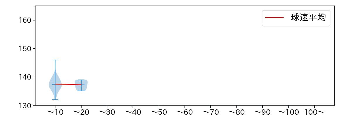 大江 竜聖 球数による球速(ストレート)の推移(2021年6月)