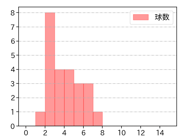 大江 竜聖 打者に投じた球数分布(2021年6月)