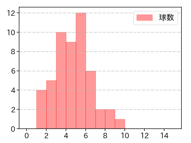 山口 俊 打者に投じた球数分布(2021年6月)