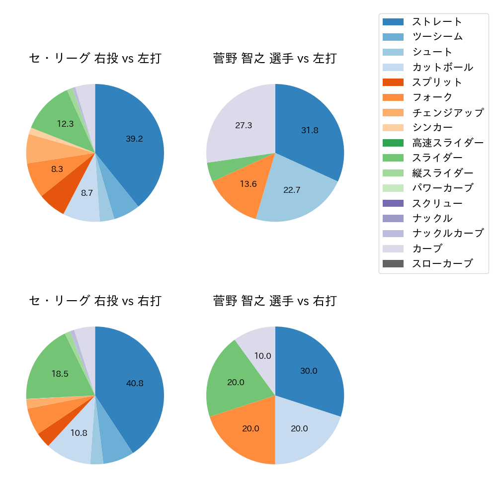 菅野 智之 球種割合(2021年7月)