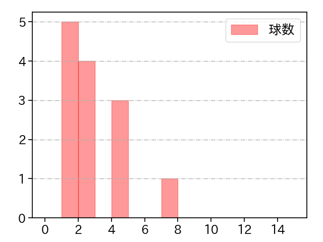 菅野 智之 打者に投じた球数分布(2021年7月)