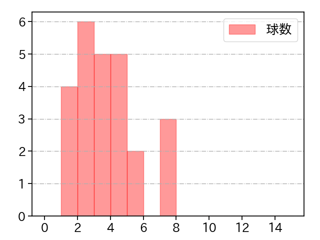 戸郷 翔征 打者に投じた球数分布(2021年7月)