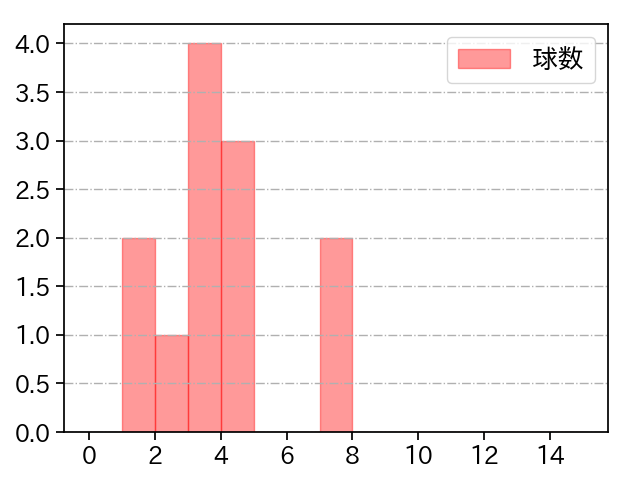 鍵谷 陽平 打者に投じた球数分布(2021年7月)