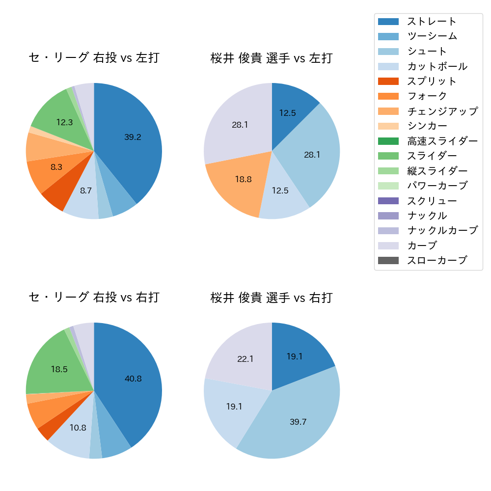 桜井 俊貴 球種割合(2021年7月)