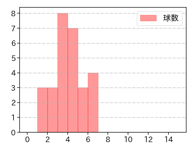 桜井 俊貴 打者に投じた球数分布(2021年7月)