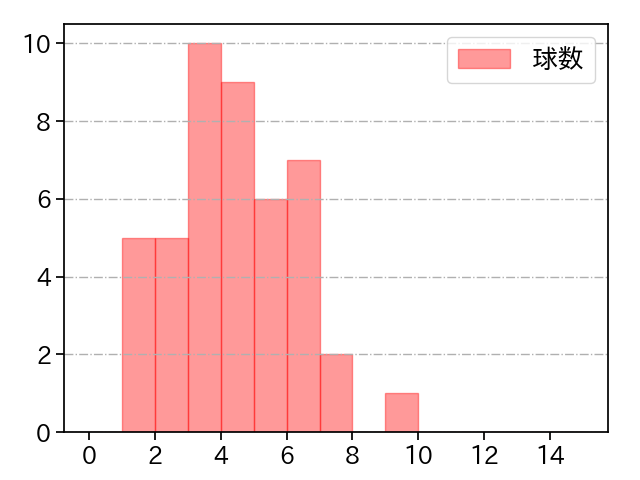 髙橋 優貴 打者に投じた球数分布(2021年7月)