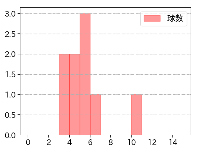 戸根 千明 打者に投じた球数分布(2021年7月)
