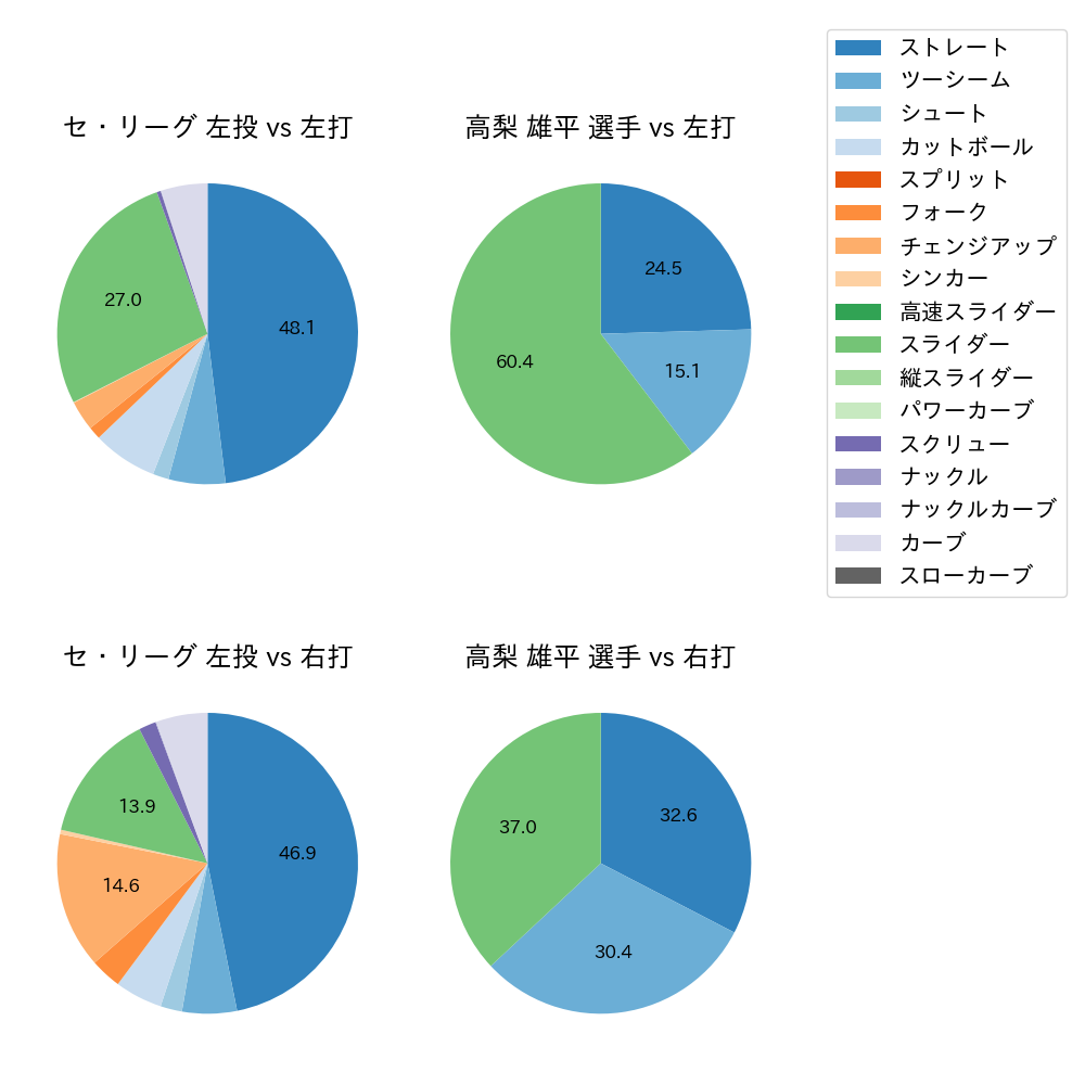 高梨 雄平 球種割合(2021年7月)