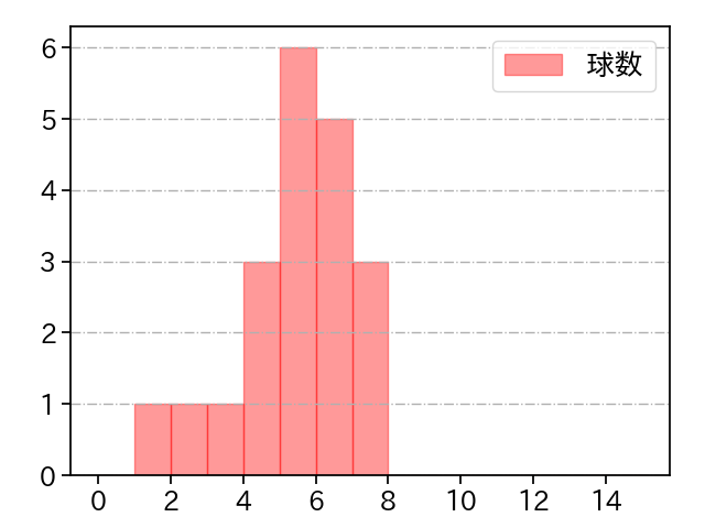 高梨 雄平 打者に投じた球数分布(2021年7月)