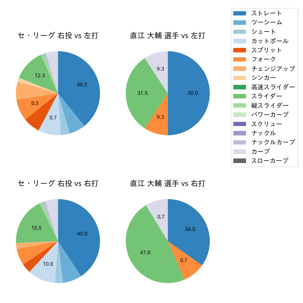 直江 大輔 球種割合(2021年7月)