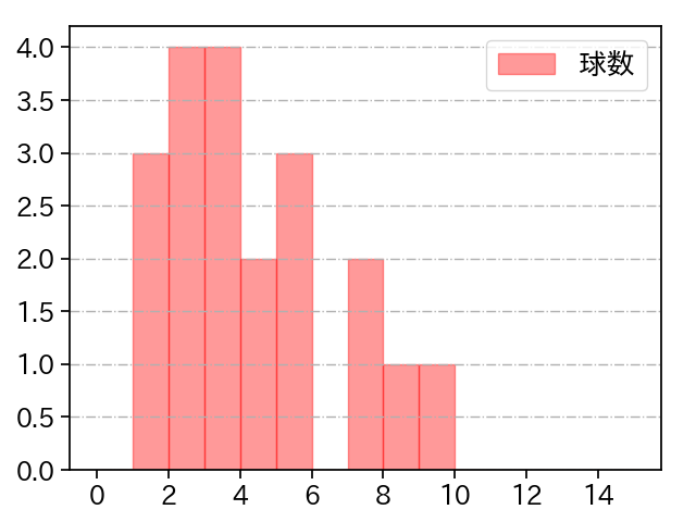 直江 大輔 打者に投じた球数分布(2021年7月)