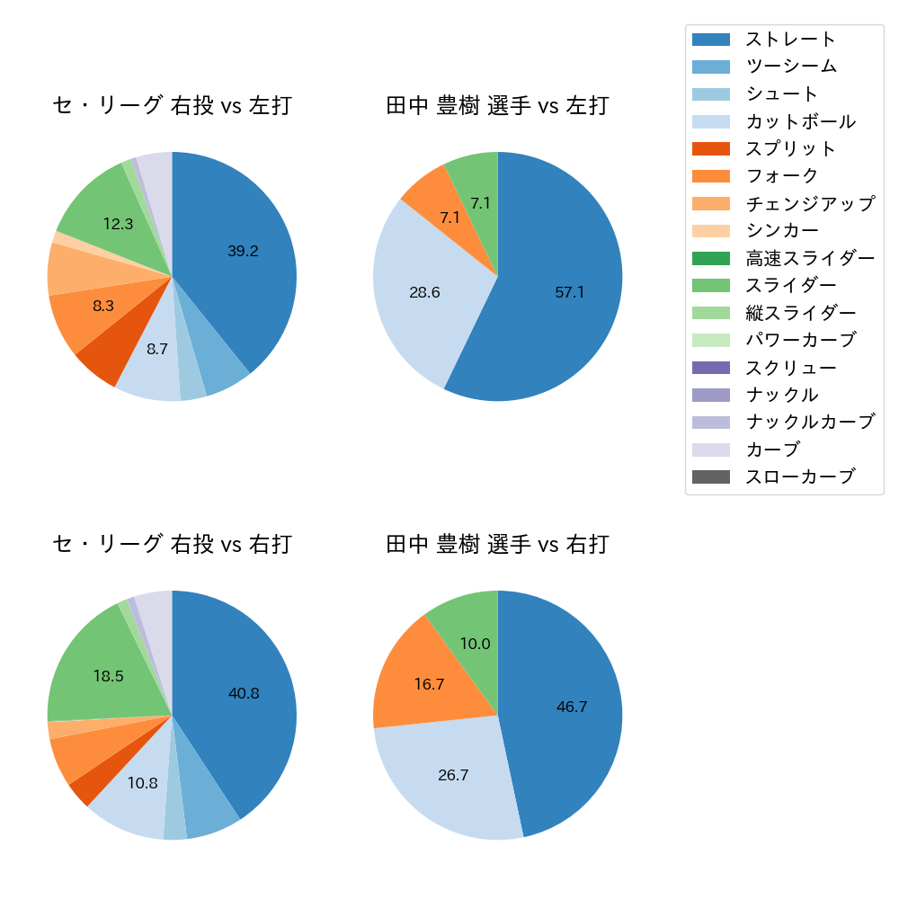 田中 豊樹 球種割合(2021年7月)