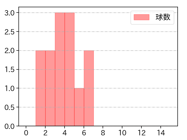 田中 豊樹 打者に投じた球数分布(2021年7月)