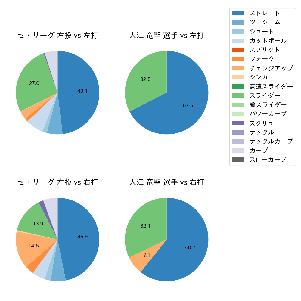 大江 竜聖 球種割合(2021年7月)