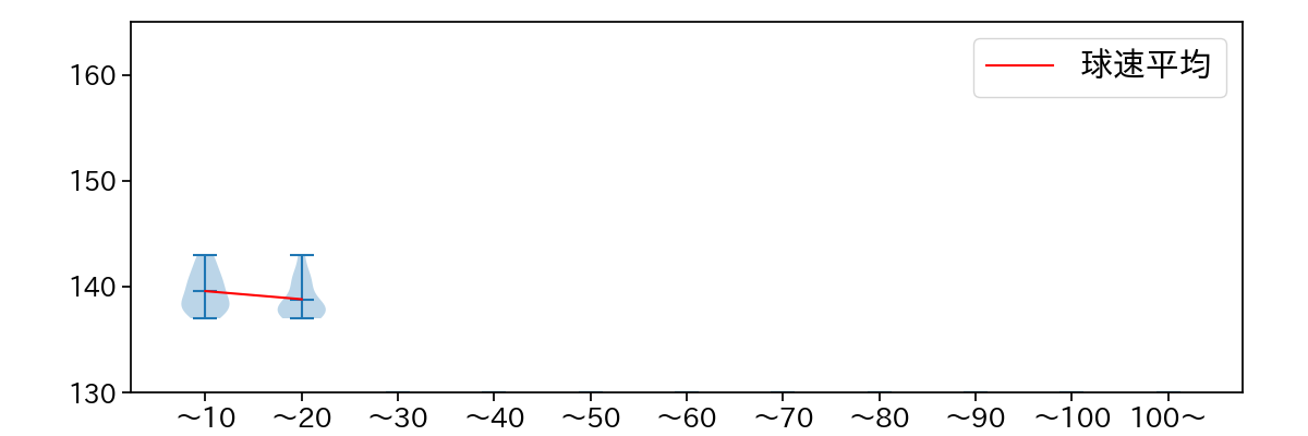 大江 竜聖 球数による球速(ストレート)の推移(2021年7月)