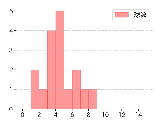 大江 竜聖 打者に投じた球数分布(2021年7月)
