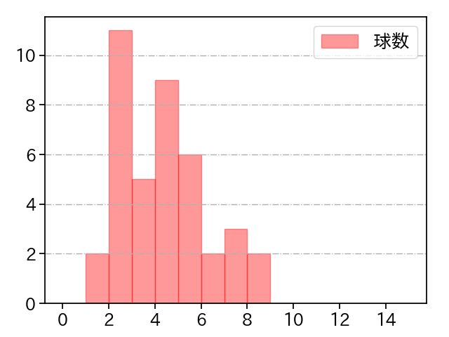 山口 俊 打者に投じた球数分布(2021年7月)