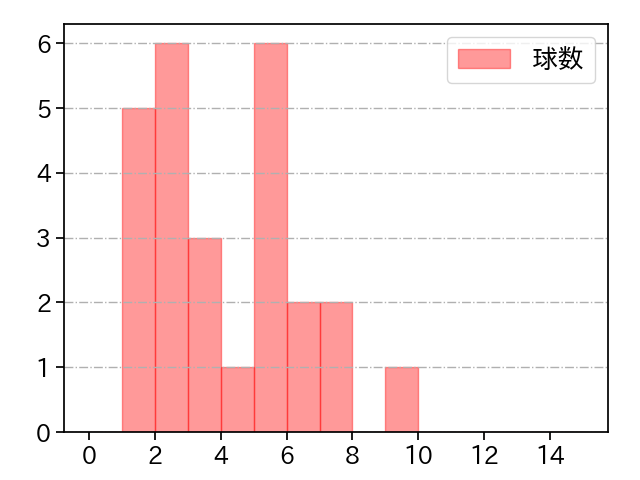 菅野 智之 打者に投じた球数分布(2021年8月)