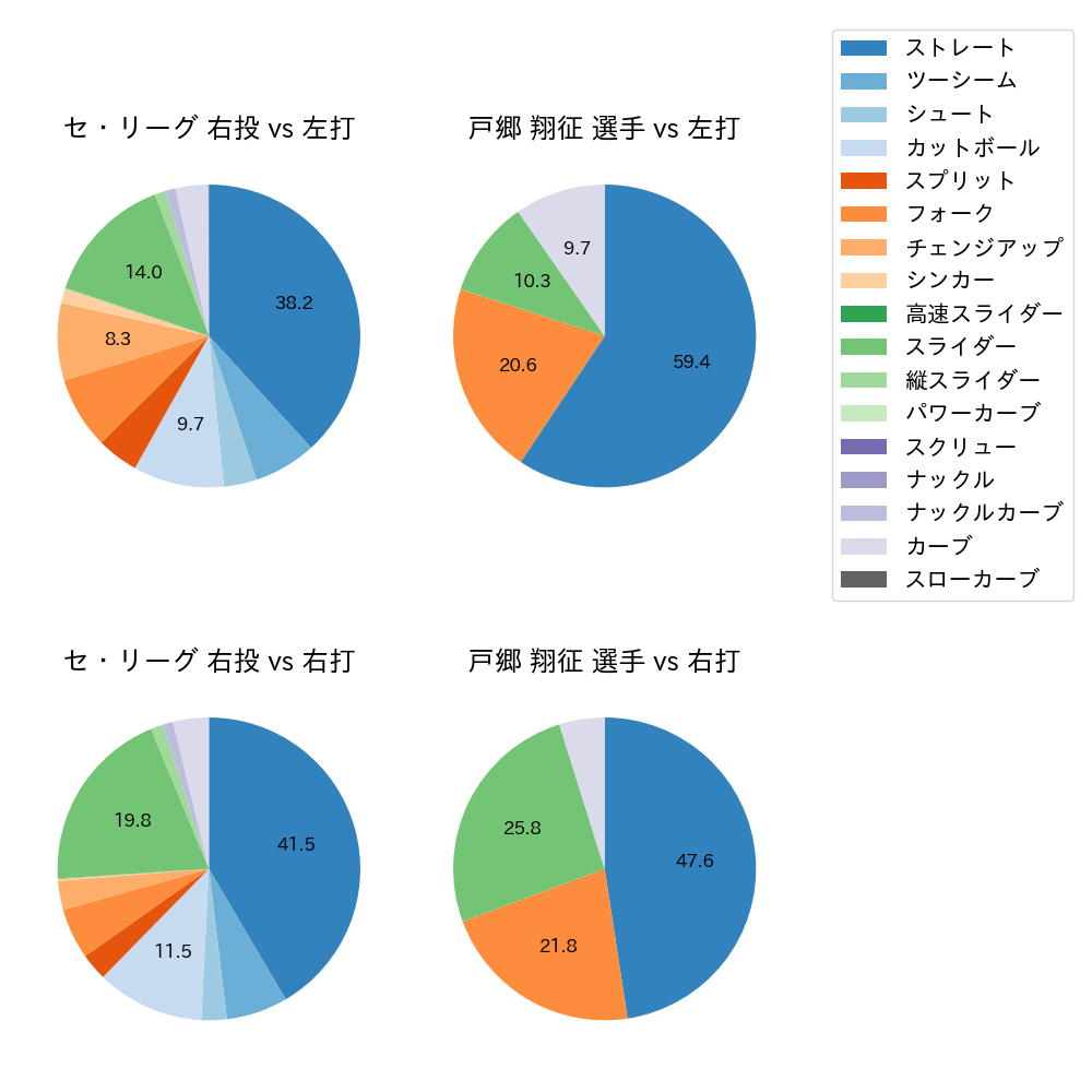 戸郷 翔征 球種割合(2021年8月)