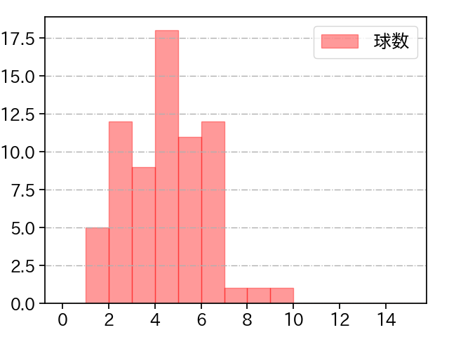 戸郷 翔征 打者に投じた球数分布(2021年8月)