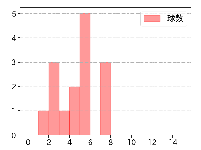 今村 信貴 打者に投じた球数分布(2021年8月)