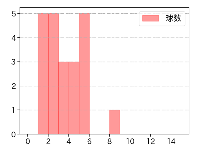 鍵谷 陽平 打者に投じた球数分布(2021年8月)