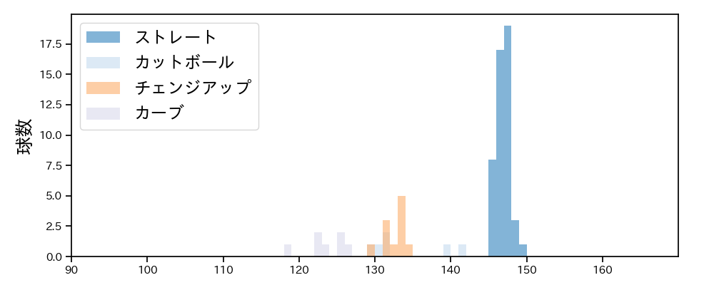桜井 俊貴 球種&球速の分布1(2021年8月)
