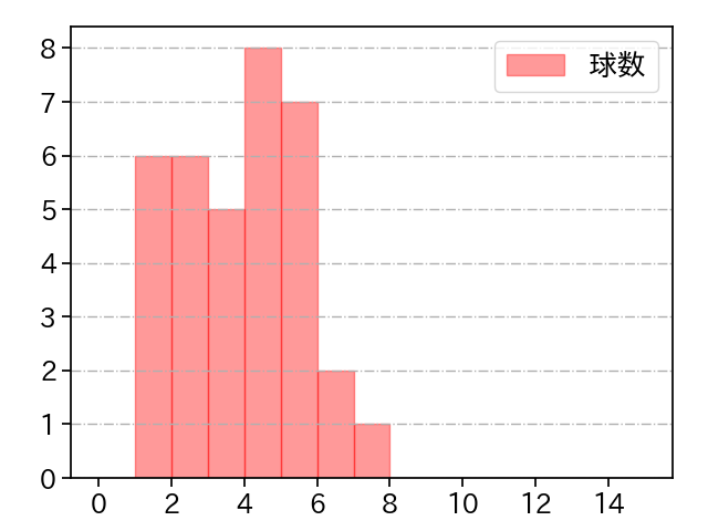 桜井 俊貴 打者に投じた球数分布(2021年8月)