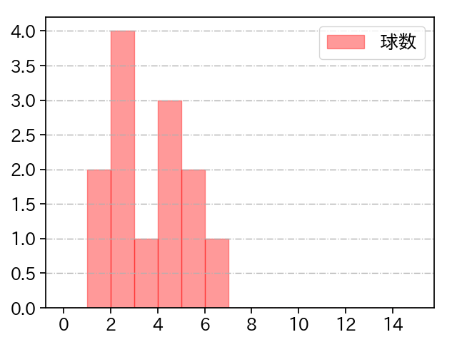 中川 皓太 打者に投じた球数分布(2021年8月)