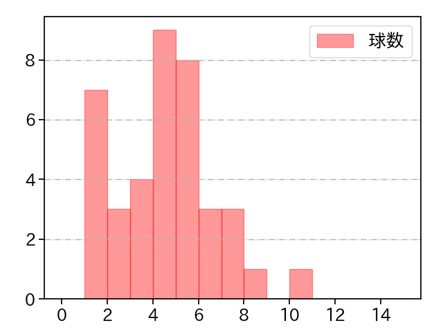 畠 世周 打者に投じた球数分布(2021年8月)