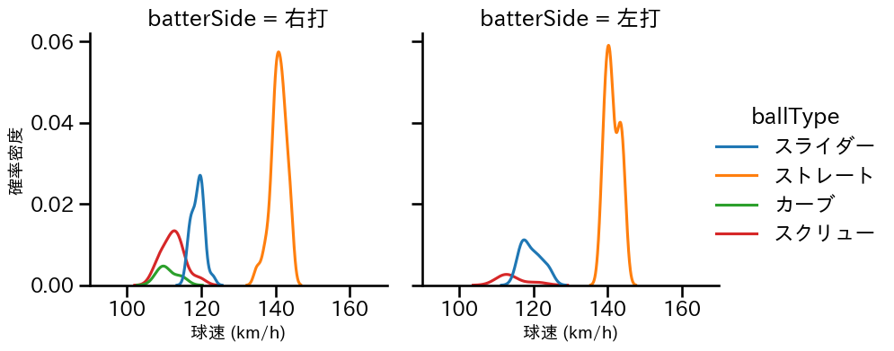 髙橋 優貴 球種&球速の分布2(2021年8月)