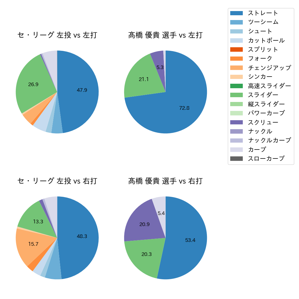 髙橋 優貴 球種割合(2021年8月)