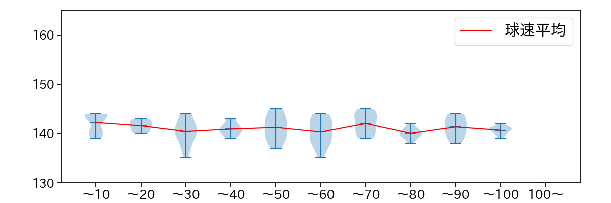 髙橋 優貴 球数による球速(ストレート)の推移(2021年8月)