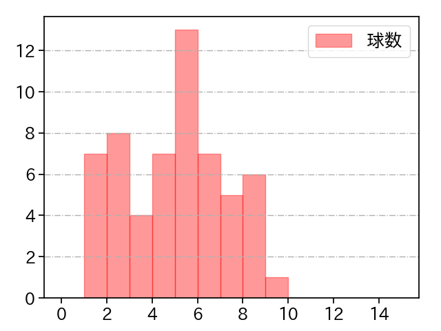 髙橋 優貴 打者に投じた球数分布(2021年8月)