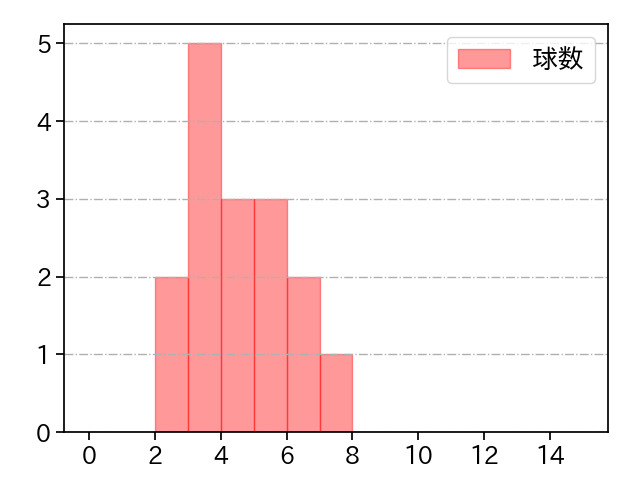 戸根 千明 打者に投じた球数分布(2021年8月)