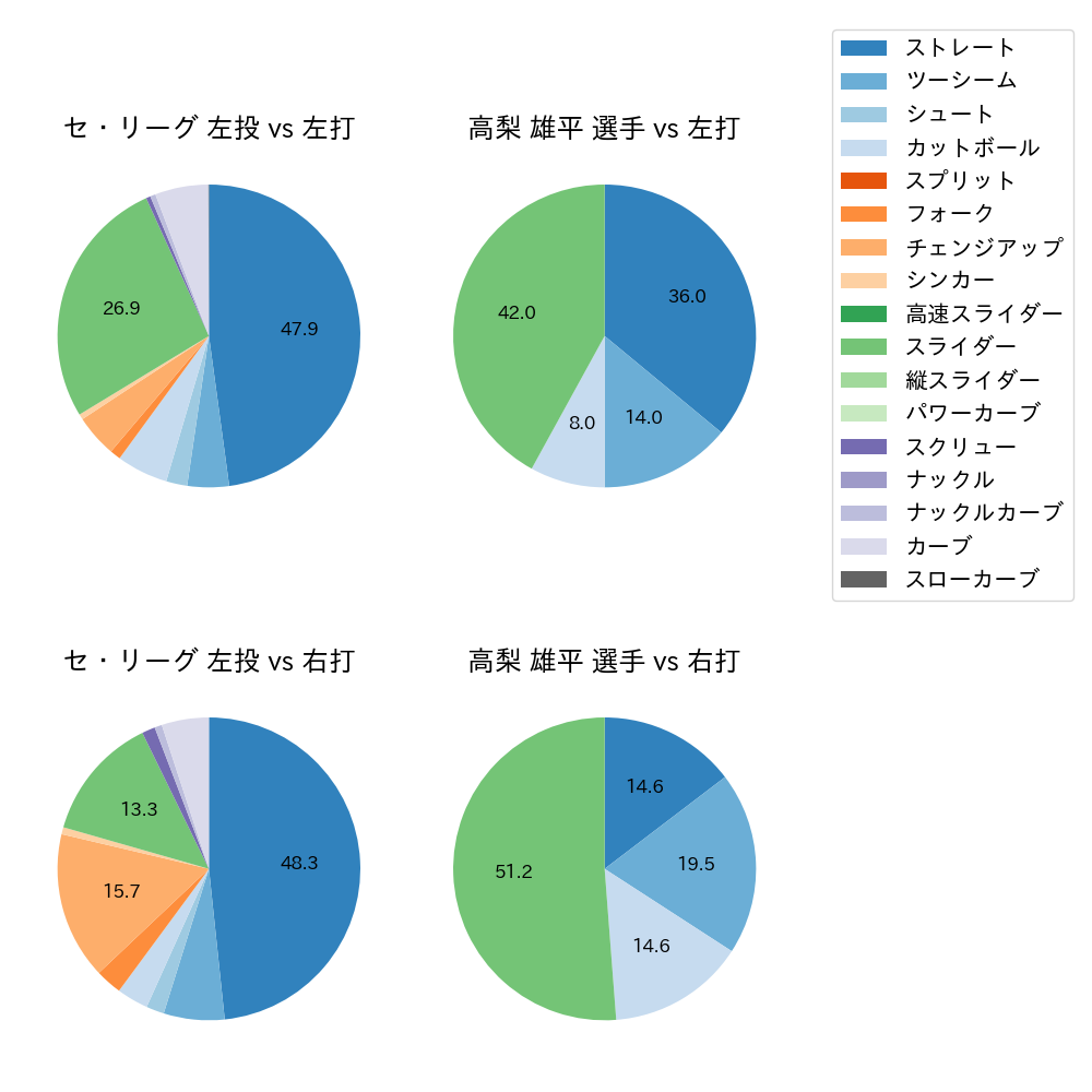 高梨 雄平 球種割合(2021年8月)