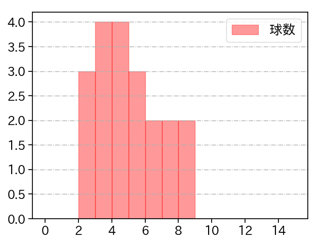 高梨 雄平 打者に投じた球数分布(2021年8月)