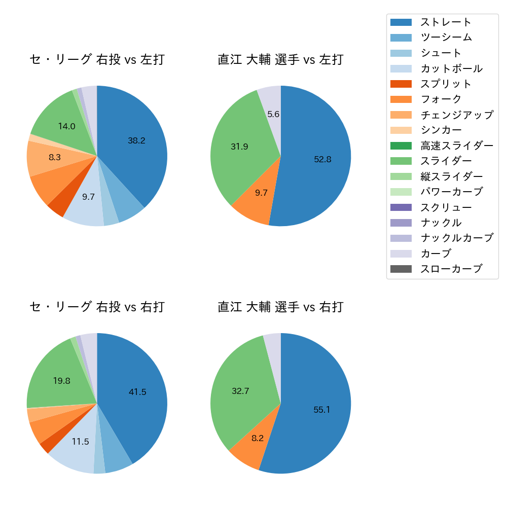 直江 大輔 球種割合(2021年8月)