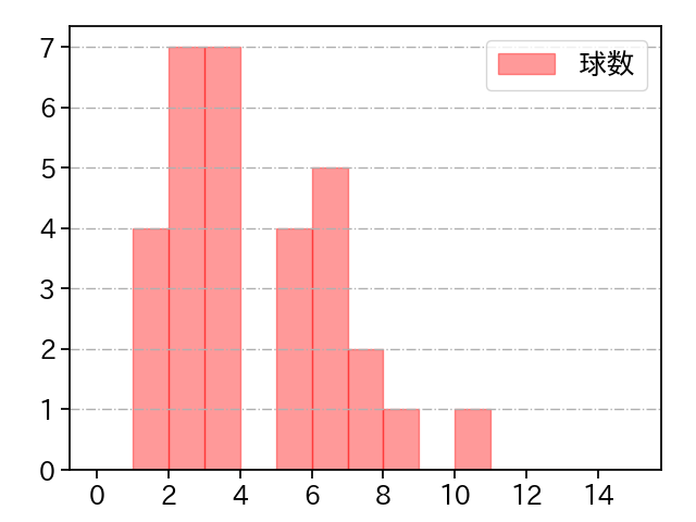 直江 大輔 打者に投じた球数分布(2021年8月)