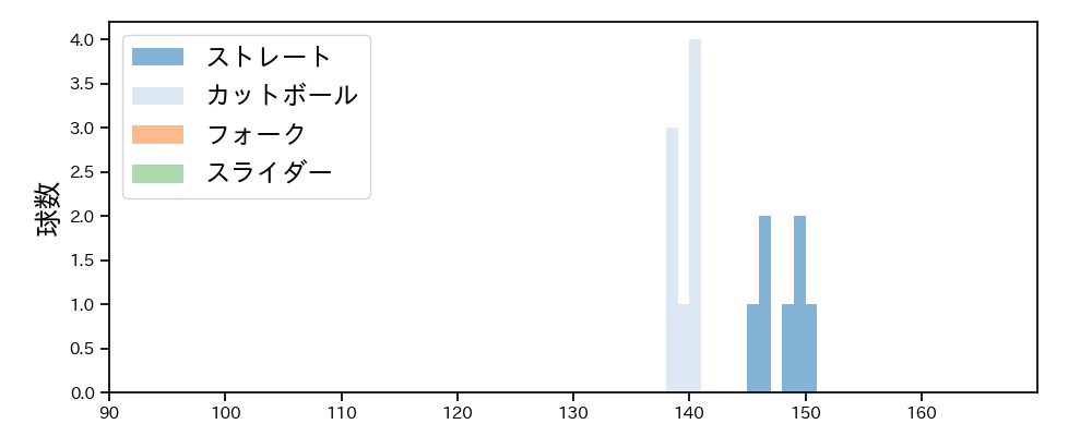 田中 豊樹 球種&球速の分布1(2021年8月)