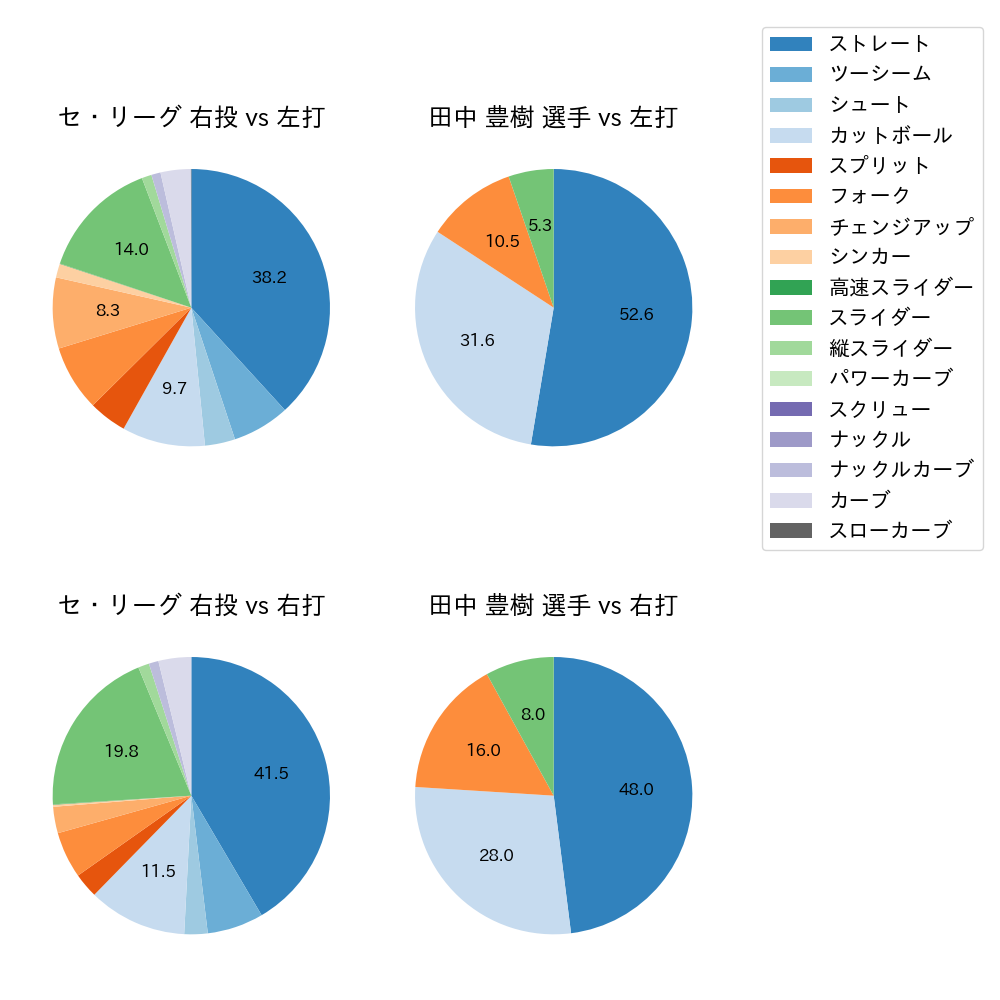 田中 豊樹 球種割合(2021年8月)