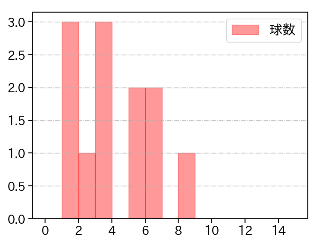 田中 豊樹 打者に投じた球数分布(2021年8月)